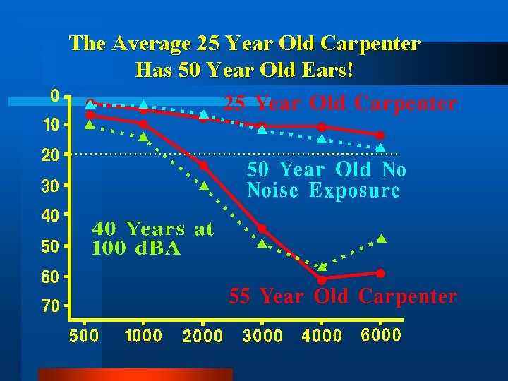 The Average 25 Year Old Carpenter Has 50 Year Old Ears! 