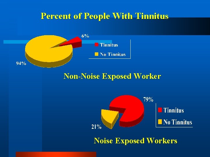 Percent of People With Tinnitus Non-Noise Exposed Workers 