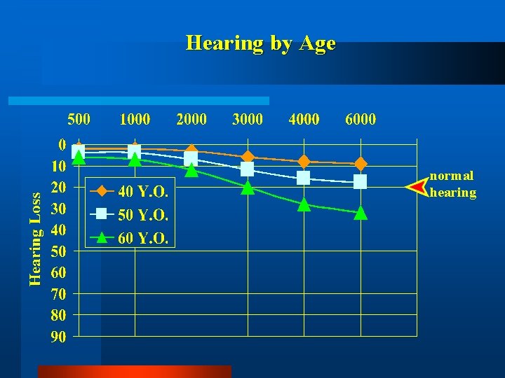 Hearing by Age normal hearing 