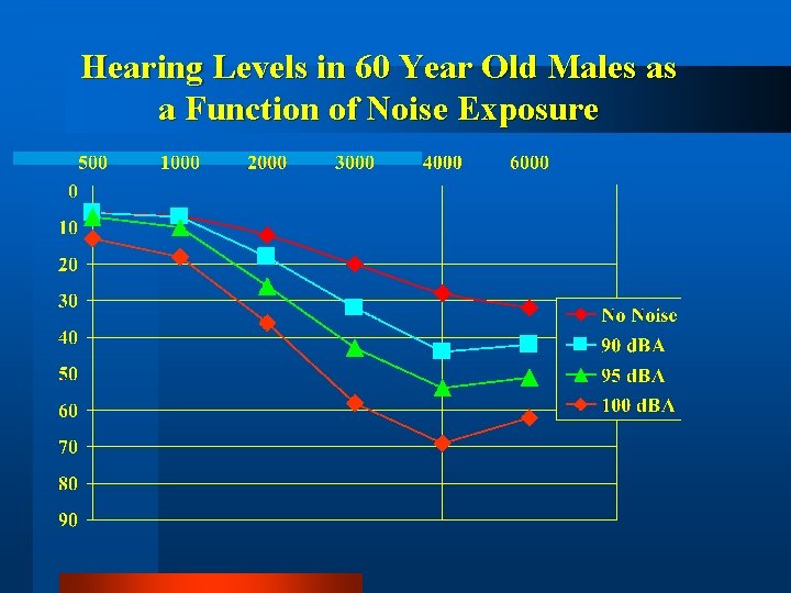 Hearing Levels in 60 Year Old Males as a Function of Noise Exposure 