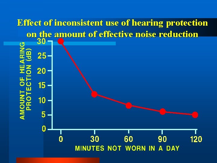 Effect of inconsistent use of hearing protection on the amount of effective noise reduction
