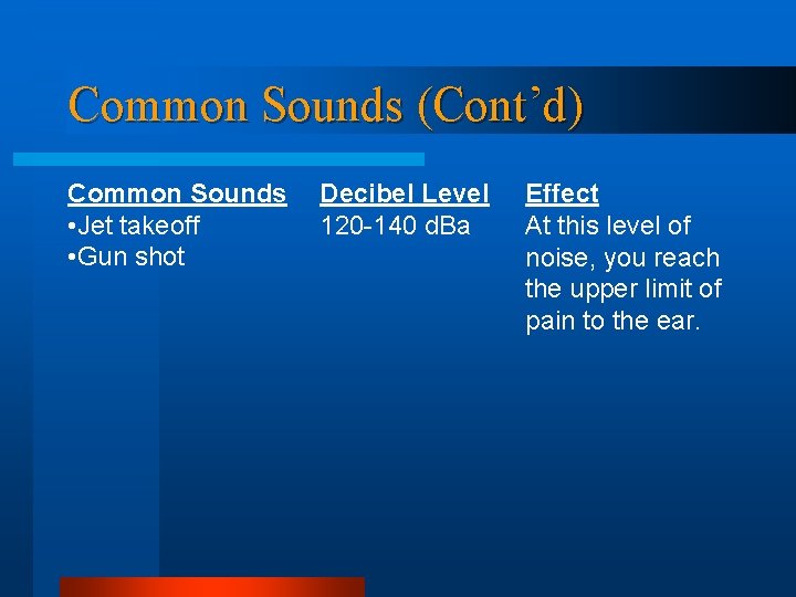 Common Sounds (Cont’d) Common Sounds • Jet takeoff • Gun shot Decibel Level 120