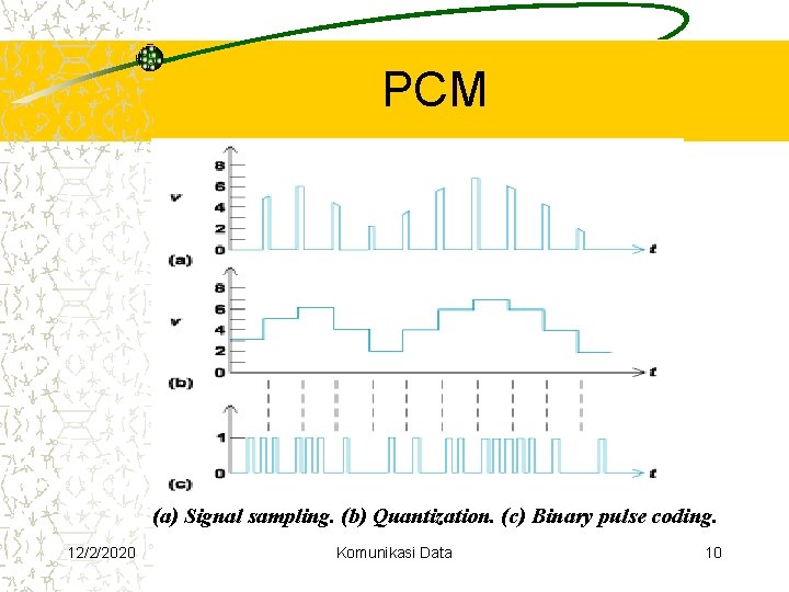 PCM (a) Signal sampling. (b) Quantization. (c) Binary pulse coding. 12/2/2020 Komunikasi Data 10