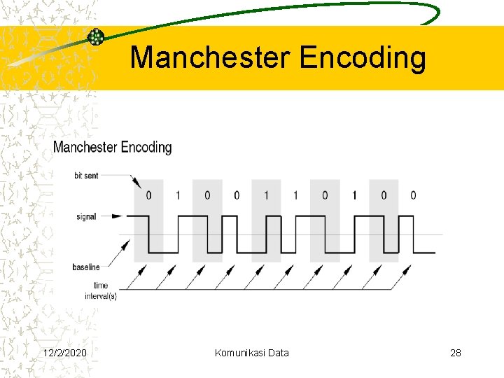 Manchester Encoding 12/2/2020 Komunikasi Data 28 