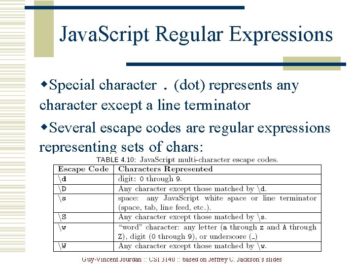 Java. Script Regular Expressions w. Special character. (dot) represents any character except a line Java. Script Regular Expressions w. Special character. (dot) represents any character except a line