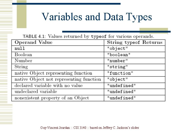 Variables and Data Types Guy-Vincent Jourdan : : CSI 3140 : : based on Variables and Data Types Guy-Vincent Jourdan : : CSI 3140 : : based on