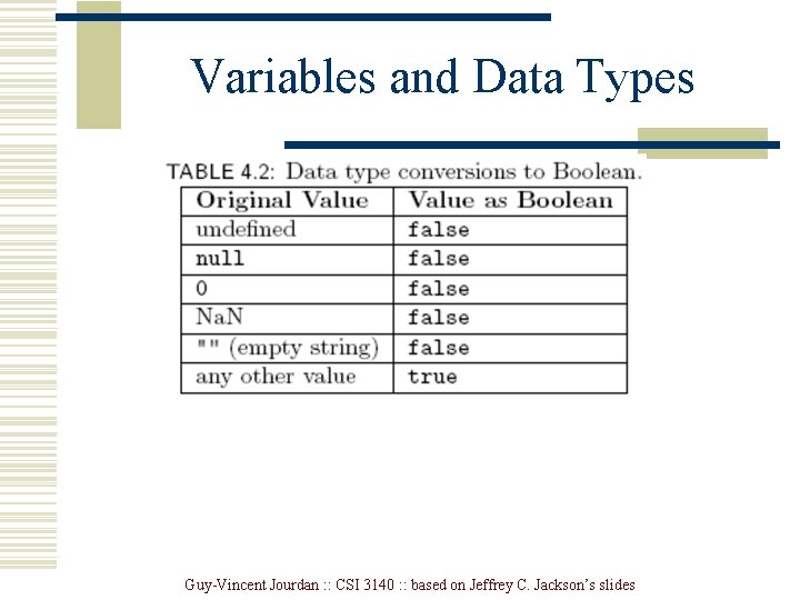 Variables and Data Types Guy-Vincent Jourdan : : CSI 3140 : : based on Variables and Data Types Guy-Vincent Jourdan : : CSI 3140 : : based on