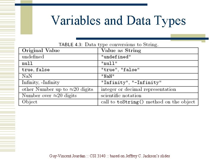 Variables and Data Types Guy-Vincent Jourdan : : CSI 3140 : : based on Variables and Data Types Guy-Vincent Jourdan : : CSI 3140 : : based on