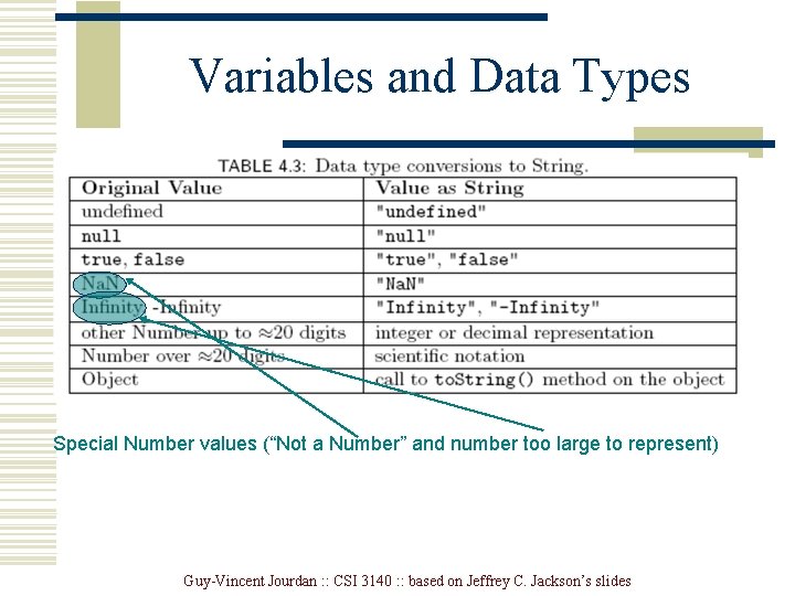 Variables and Data Types Special Number values (“Not a Number” and number too large Variables and Data Types Special Number values (“Not a Number” and number too large