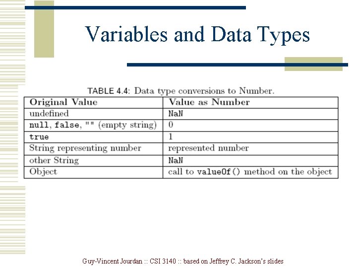 Variables and Data Types Guy-Vincent Jourdan : : CSI 3140 : : based on Variables and Data Types Guy-Vincent Jourdan : : CSI 3140 : : based on