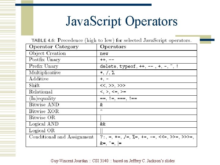 Java. Script Operators Guy-Vincent Jourdan : : CSI 3140 : : based on Jeffrey Java. Script Operators Guy-Vincent Jourdan : : CSI 3140 : : based on Jeffrey