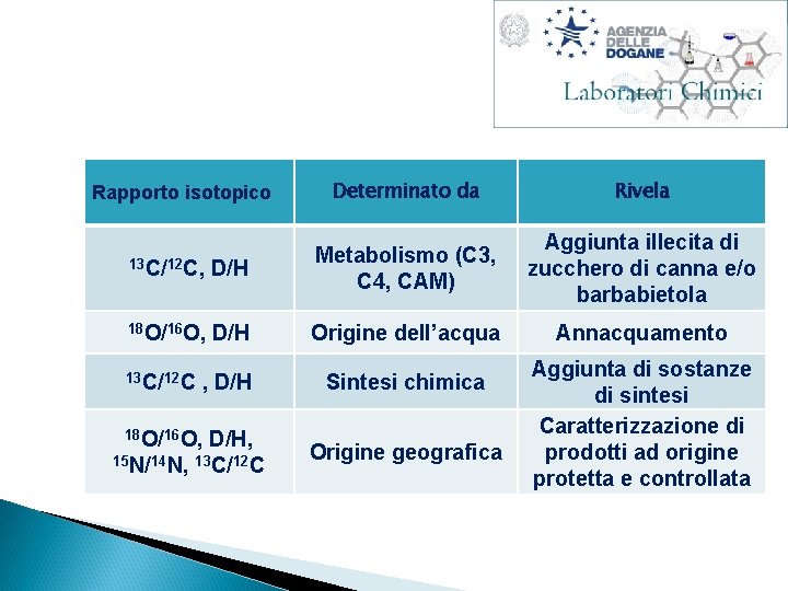 Rapporto isotopico Determinato da Rivela Aggiunta illecita di zucchero di canna e/o barbabietola Annacquamento