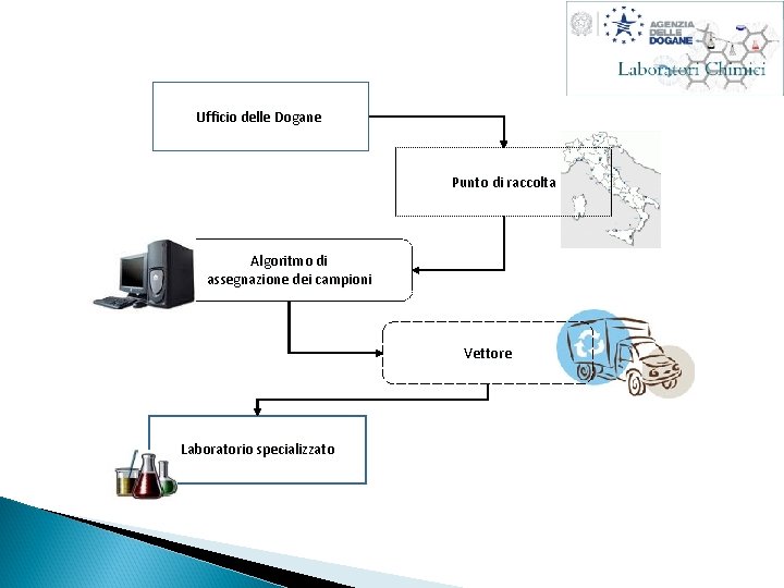 Ufficio delle Dogane Punto di raccolta Algoritmo di assegnazione dei campioni Vettore Laboratorio specializzato