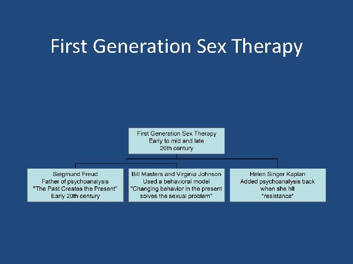 First Generation Sex Therapy 