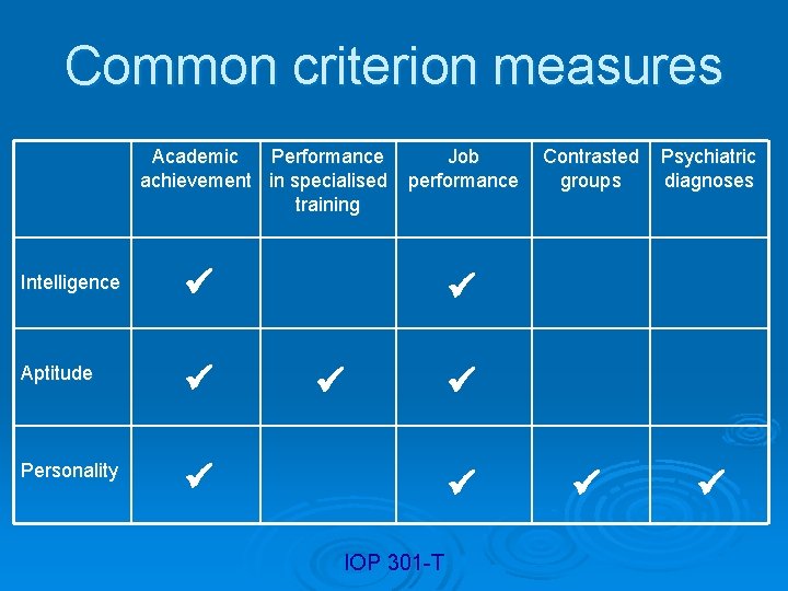 Common criterion measures Academic Performance achievement in specialised training Intelligence Aptitude Personality Job performance