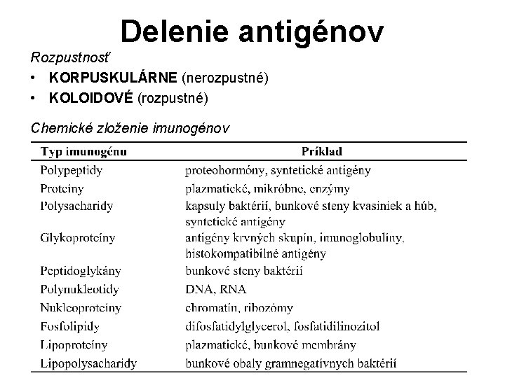 Delenie antigénov Rozpustnosť • KORPUSKULÁRNE (nerozpustné) • KOLOIDOVÉ (rozpustné) Chemické zloženie imunogénov 