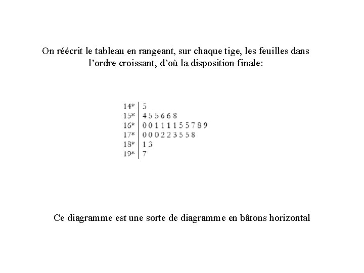 On réécrit le tableau en rangeant, sur chaque tige, les feuilles dans l’ordre croissant,