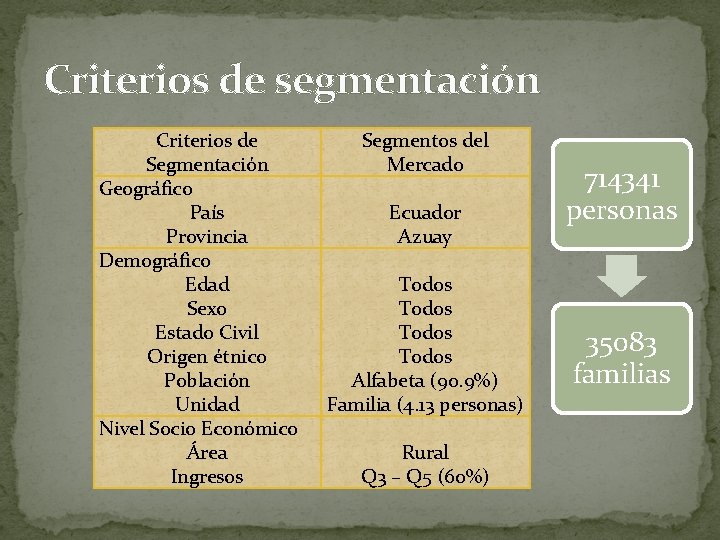 Criterios de segmentación Criterios de Segmentación Geográfico País Provincia Demográfico Edad Sexo Estado Civil