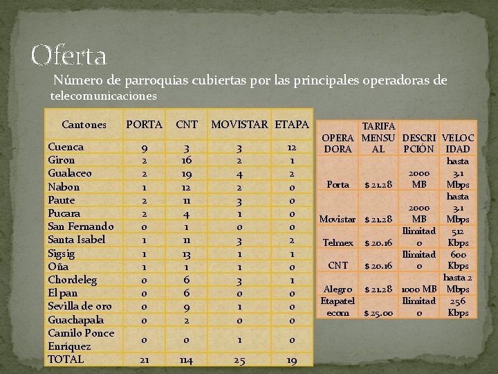 Oferta Número de parroquias cubiertas por las principales operadoras de telecomunicaciones Cantones Cuenca Giron