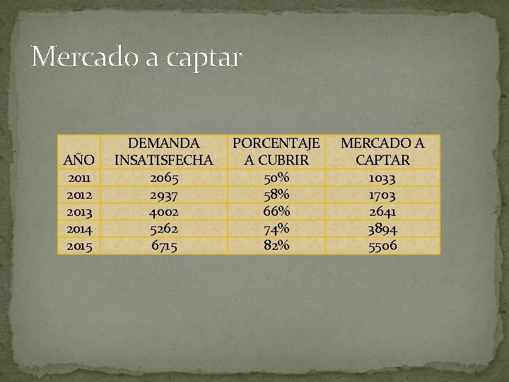 Mercado a captar AÑO 2011 2012 2013 2014 2015 DEMANDA INSATISFECHA 2065 2937 4002