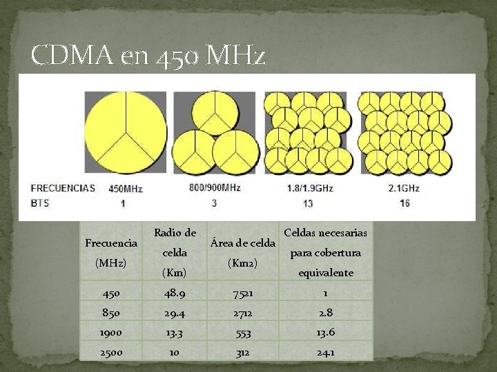 CDMA en 450 MHz Frecuencia (MHz) Radio de celda (Km) Área de celda (Km