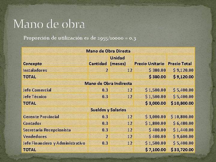 Mano de obra Proporción de utilización es de 2955/10000 = 0, 3 Mano de