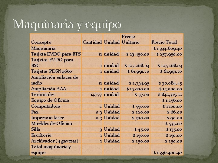 Maquinaria y equipo Precio Concepto Cantidad Unitario Precio Total Maquinaria $ 1, 334, 609.