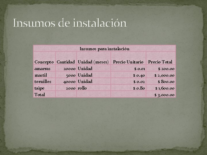 Insumos de instalación Insumos para instalación Concepto Cantidad Unidad (meses) Precio Unitario Precio Total