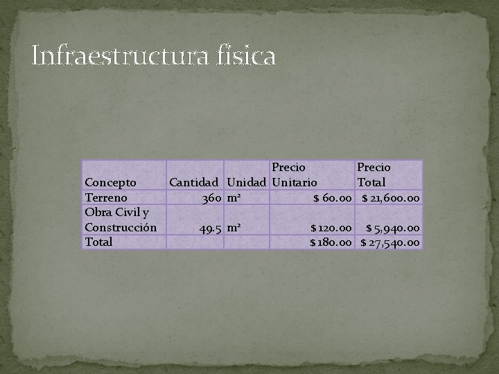 Infraestructura física Precio Cantidad Unitario Total 360 m 2 $ 60. 00 $ 21,