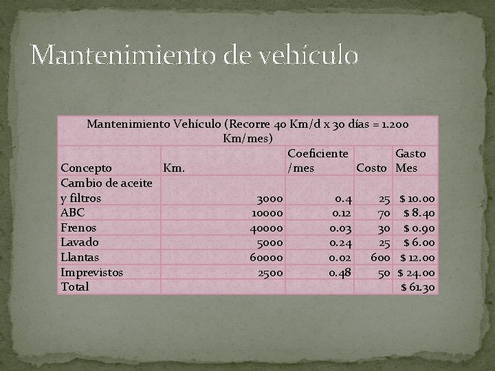 Mantenimiento de vehículo Mantenimiento Vehículo (Recorre 40 Km/d x 30 días = 1. 200