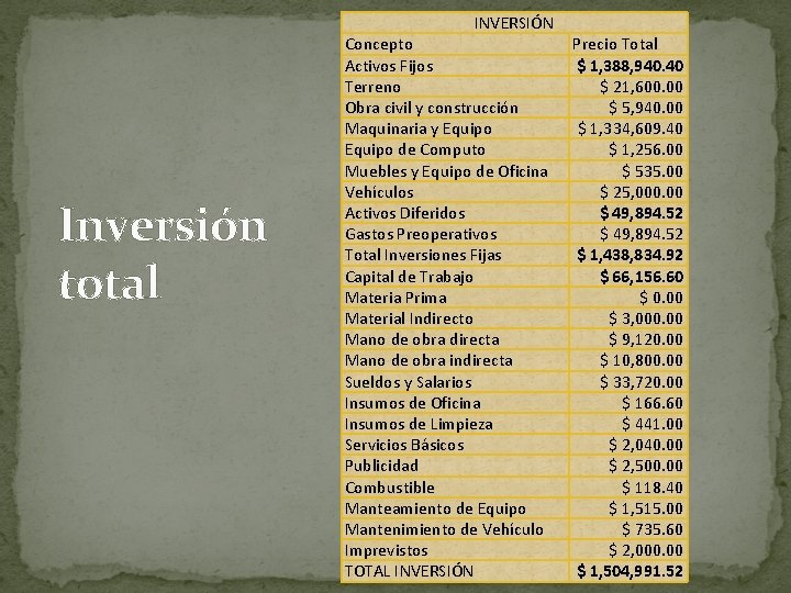 INVERSIÓN Inversión total Concepto Activos Fijos Terreno Obra civil y construcción Maquinaria y Equipo