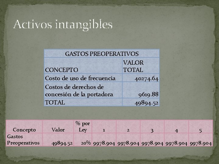 Activos intangibles GASTOS PREOPERATIVOS VALOR CONCEPTO TOTAL Costo de uso de frecuencia 40274. 64