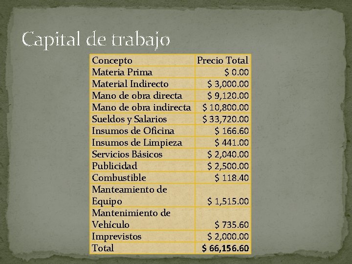 Capital de trabajo Concepto Precio Total Materia Prima $ 0. 00 Material Indirecto $