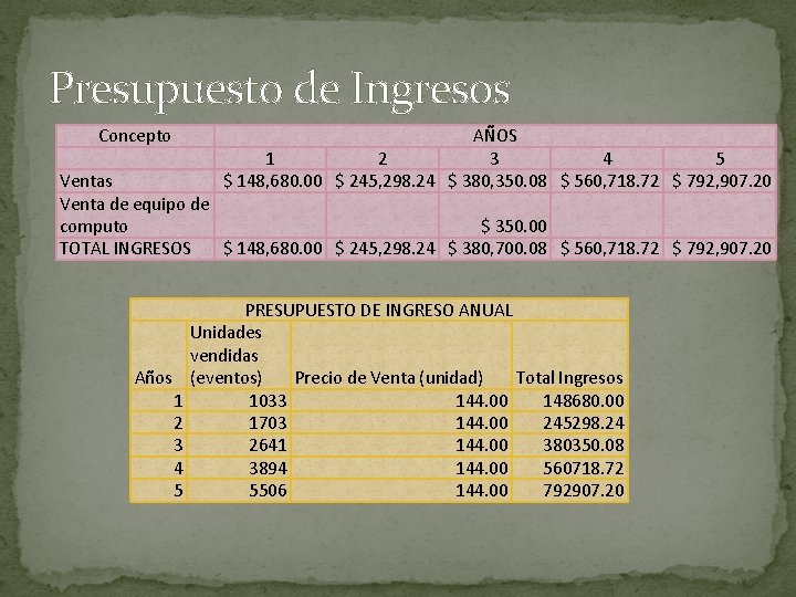 Presupuesto de Ingresos Concepto AÑOS 1 2 3 4 5 Ventas $ 148, 680.