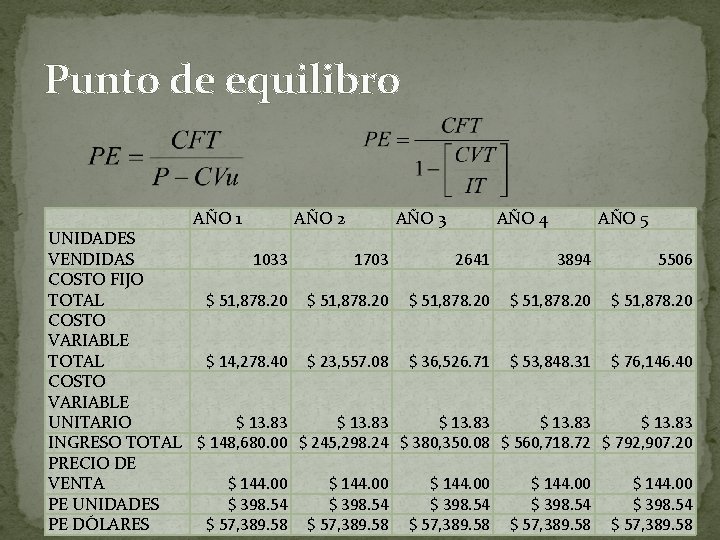 Punto de equilibro AÑO 1 AÑO 2 AÑO 3 AÑO 4 AÑO 5 UNIDADES