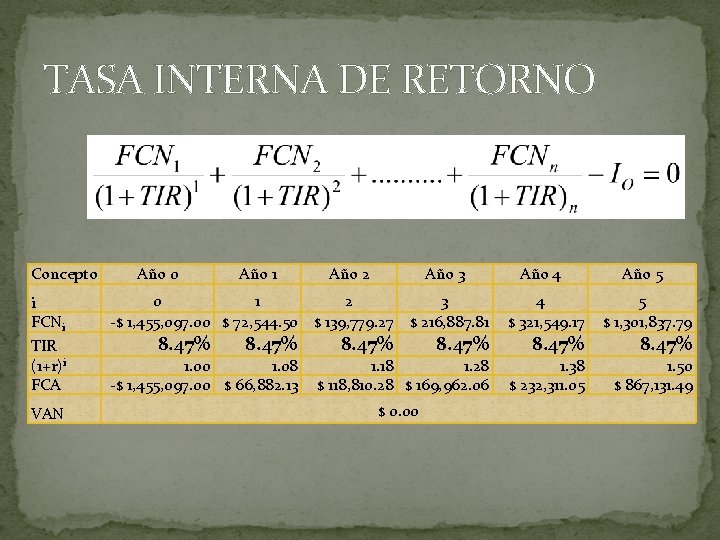TASA INTERNA DE RETORNO Concepto i FCNi TIR (1+r)i FCA VAN Año 0 Año