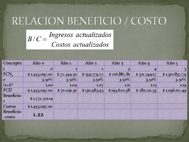RELACION BENEFICIO / COSTO Concepto i FCNi r (1+r)i FCD Beneficio s Costos Beneficio
