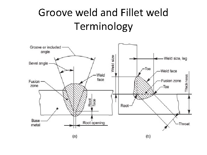 Groove weld and Fillet weld Terminology 