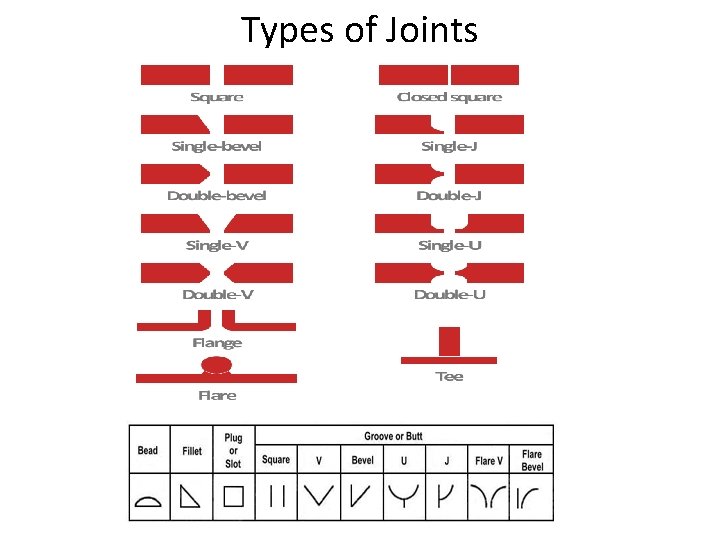Types of Joints 