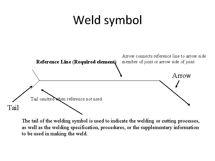 Weld symbol Reference Line (Required element) Arrow connects reference line to arrow side member