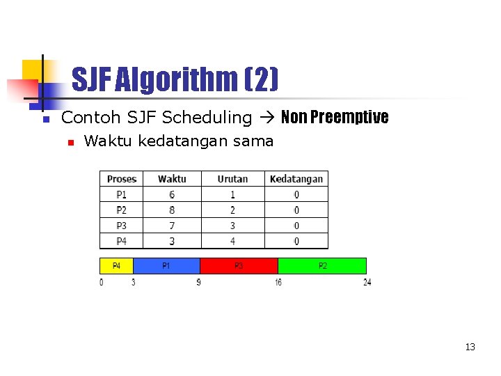 SJF Algorithm (2) n Contoh SJF Scheduling Non Preemptive n Waktu kedatangan sama 13