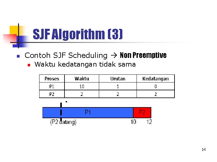 SJF Algorithm (3) n Contoh SJF Scheduling Non Preemptive n Waktu kedatangan tidak sama