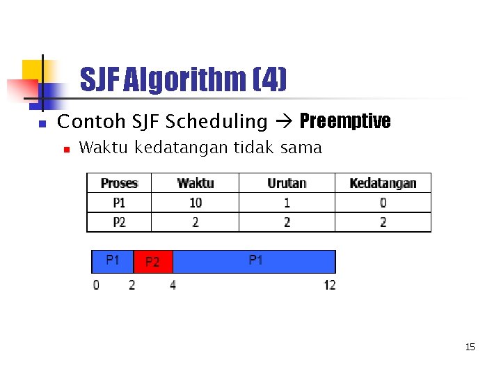 SJF Algorithm (4) n Contoh SJF Scheduling Preemptive n Waktu kedatangan tidak sama 15
