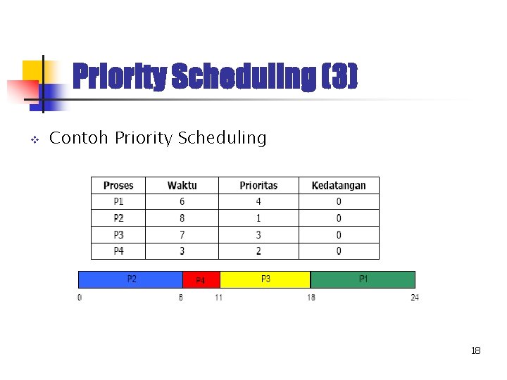 Priority Scheduling (3) v Contoh Priority Scheduling 18 