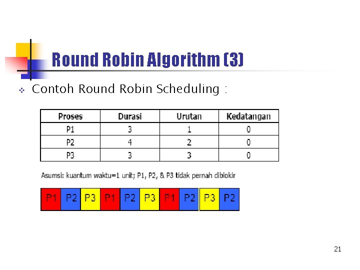 Round Robin Algorithm (3) v Contoh Round Robin Scheduling : 21 
