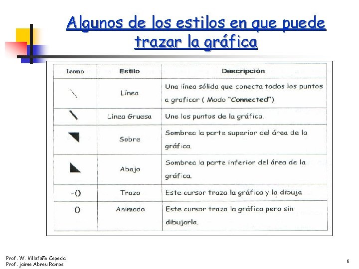 Algunos de los estilos en que puede trazar la gráfica Prof. W. Villafañe Cepeda