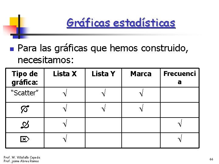 Gráficas estadísticas n Para las gráficas que hemos construido, necesitamos: Tipo de gráfica: Lista