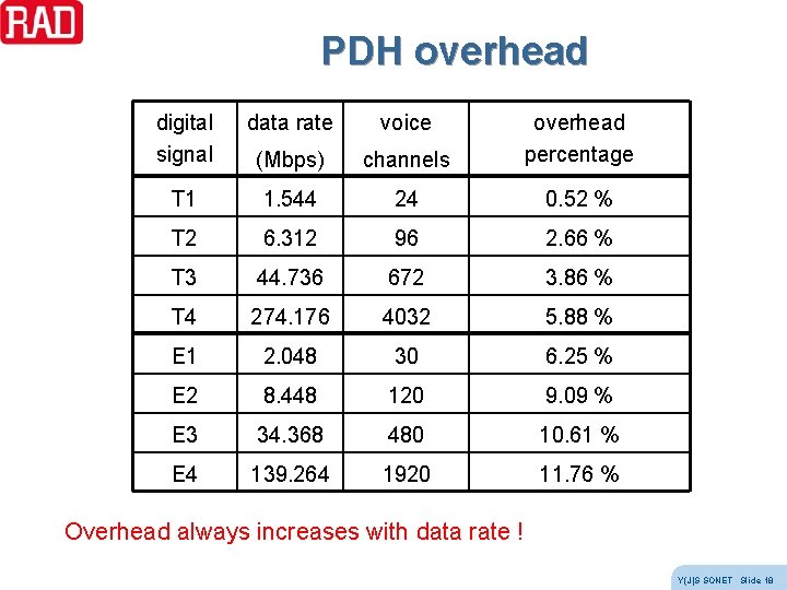 PDH overhead digital signal data rate voice (Mbps) channels overhead percentage T 1 1. PDH overhead digital signal data rate voice (Mbps) channels overhead percentage T 1 1.