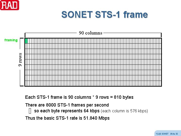 SONET STS-1 frame 90 columns 9 rows framing Each STS-1 frame is 90 columns SONET STS-1 frame 90 columns 9 rows framing Each STS-1 frame is 90 columns