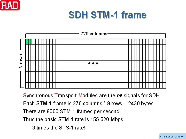 SDH STM-1 frame 270 columns 9 rows … Synchronous Transport Modules are the bit-signals SDH STM-1 frame 270 columns 9 rows … Synchronous Transport Modules are the bit-signals